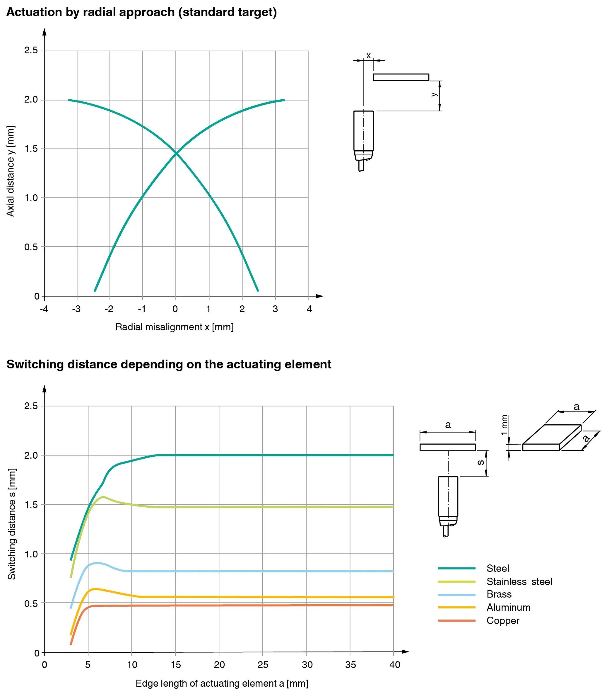 NBB2-12GM30-E2-2M-PUR(Characteristic curve)